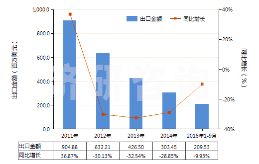 2011-2015年9月中國無煙煤(HS27011100)出口總額及增速統(tǒng)計